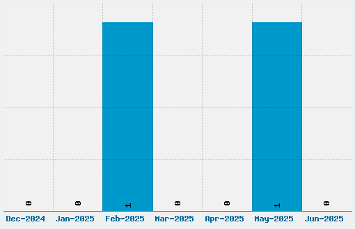 KrooKed Font Download Stats