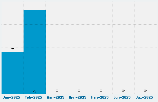 Kylies hand Font Download Stats