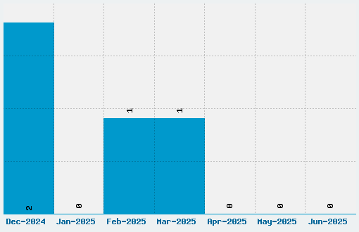 Kyma Font Download Stats