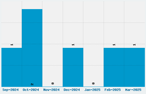 La Fraktouille Font Download Stats