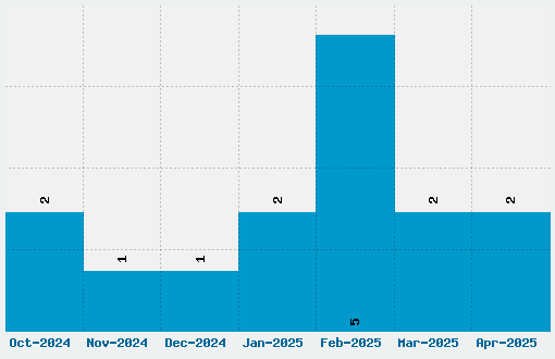 LA Street Kids Font Download Stats