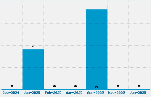 Labo Display Font Download Stats