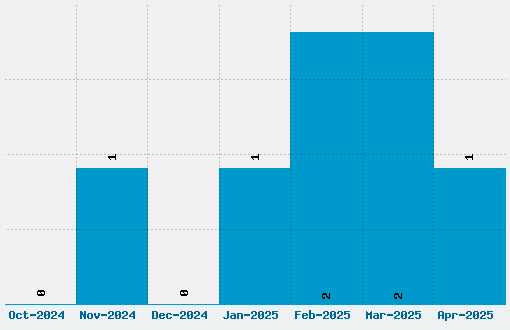 laCartoonerie Font Download Stats