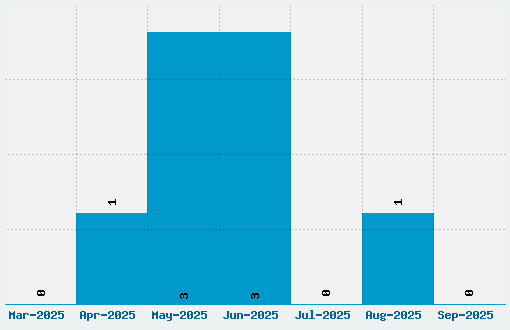 Laff Riot Font Download Stats