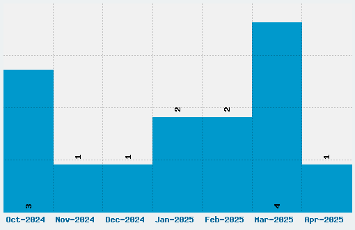 Lancelot Font Download Stats