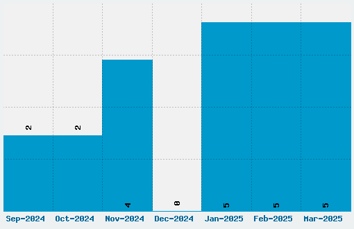 Landsdowne Font Download Stats