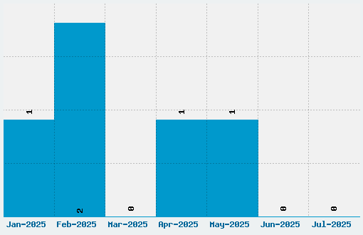 Lansbury Font Download Stats