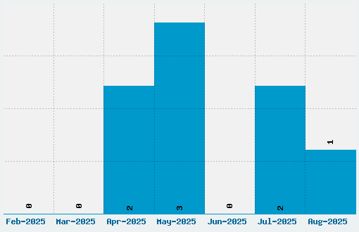 Larabie Font Download Stats