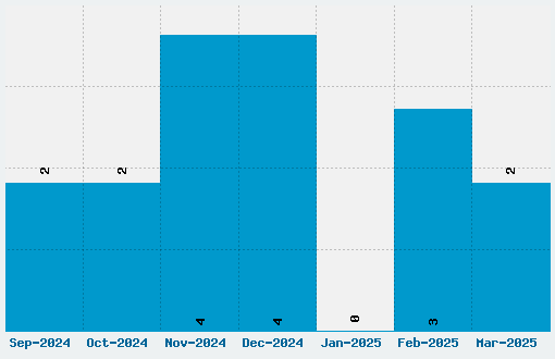 Laserian Font Download Stats