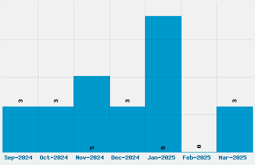 Last Ninja Font Download Stats