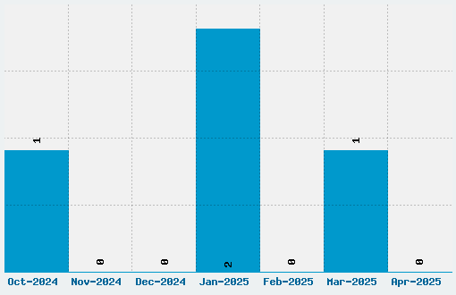 Lateef Font Download Stats