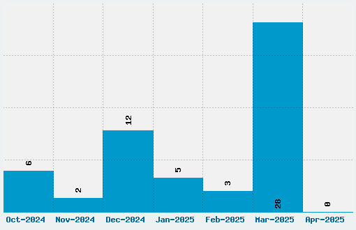 Lato Font Download Stats