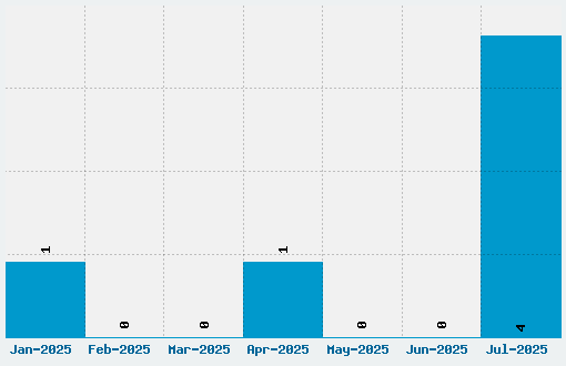 Lavigne Font Download Stats