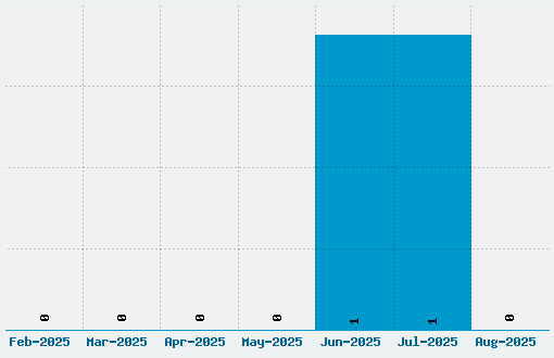 Lazy Day Font Download Stats