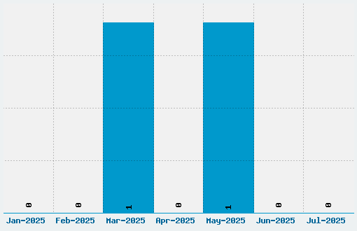 Lazy Font Download Stats