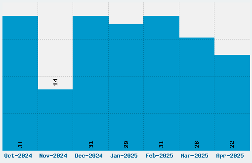 LCD Dot Font Download Stats