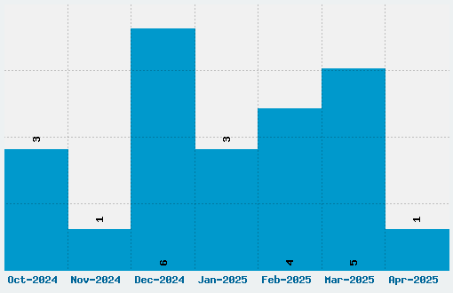 LCD Phone Font Download Stats