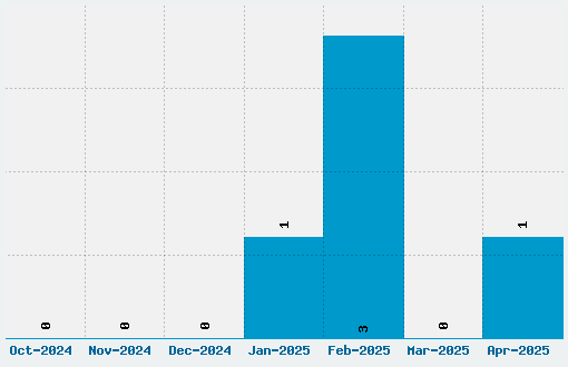 Leafy Font Download Stats