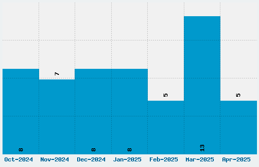 Learning Curve Font Download Stats