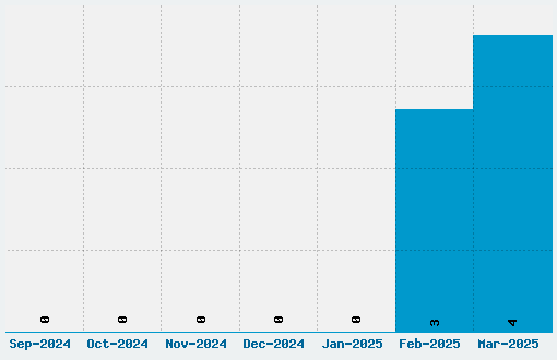 Leatherface Font Download Stats