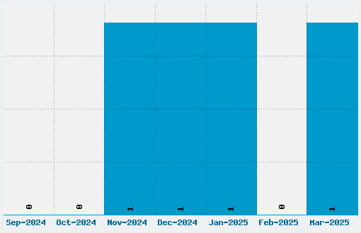 Leckerli One Font Download Stats