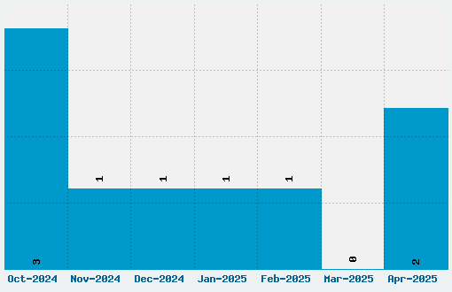 Ledger Font Download Stats