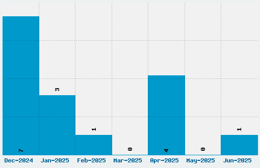 Left Hand Font Download Stats