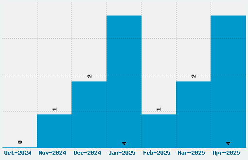 Lemon Font Download Stats