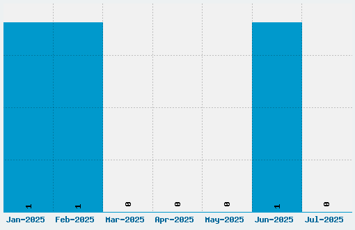 Lesser Concern Font Download Stats