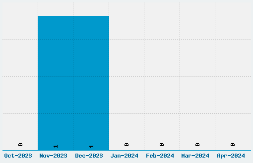 Letterbat Friends Font Download Stats