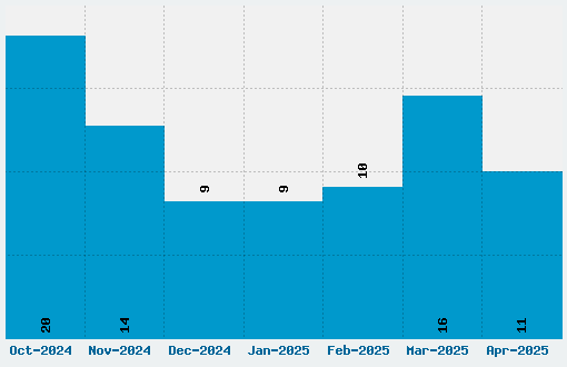 Lexie Readable Font Download Stats