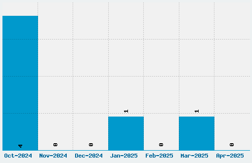 Libby Font Download Stats