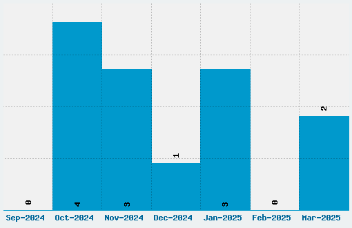 Libre Baskerville Font Download Stats