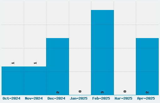 Lietz Lindau Hamburg Font Download Stats