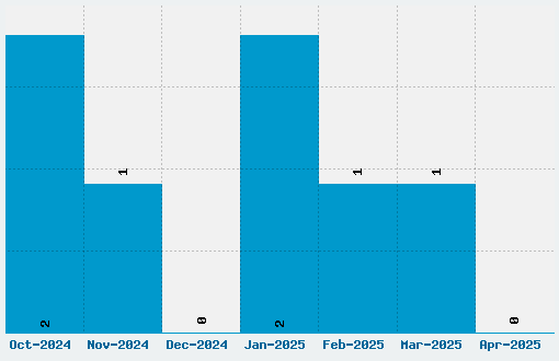 Life Savers Font Download Stats