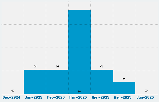 Limelight Font Download Stats