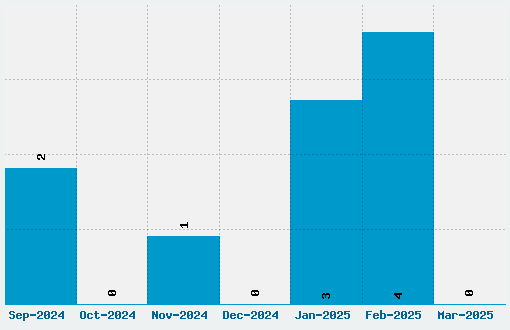 Lindas Lament Font Download Stats