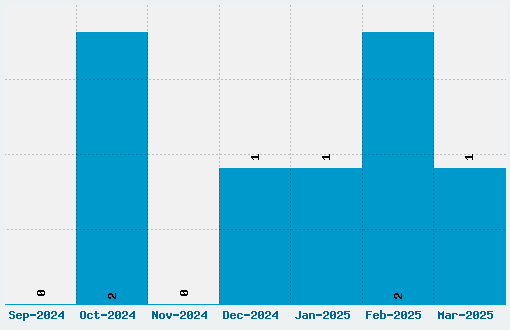 Line Dings Font Download Stats