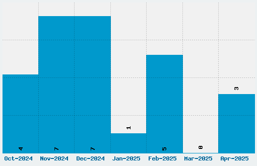 Linear Beam Font Download Stats