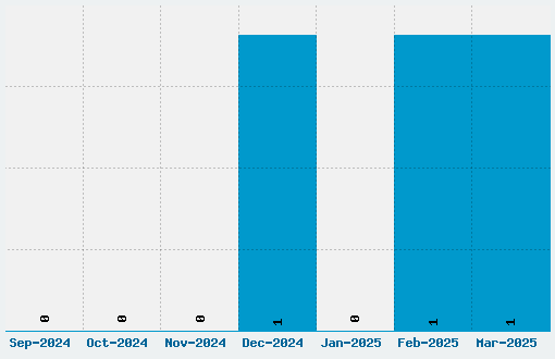 Linesquare Rounded Extended Font Download Stats