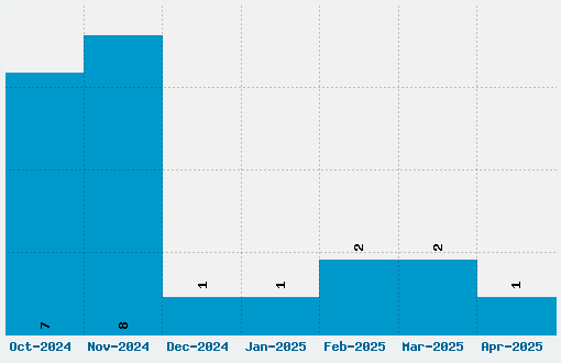 Linkin Park Font Download Stats