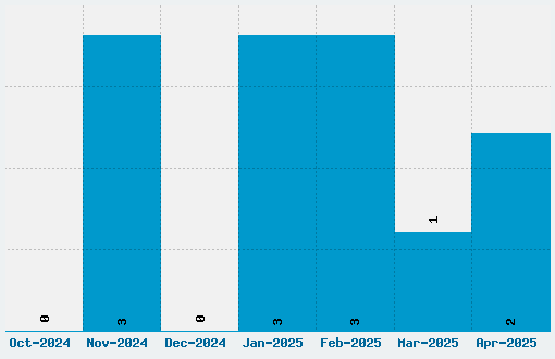 Linux Biolinum Font Download Stats