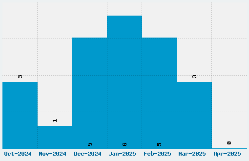 Linux Libertine Font Download Stats