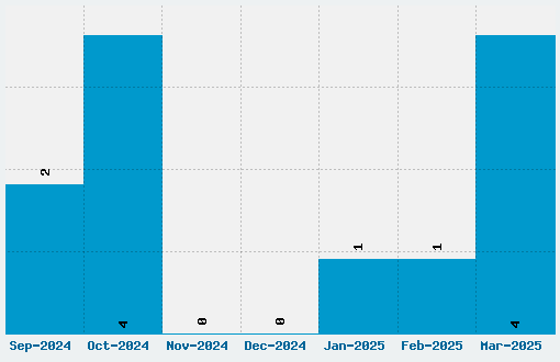 Liquidism Font Download Stats