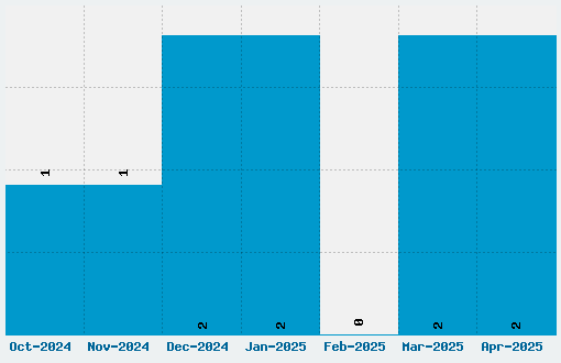 Livia Medium Font Download Stats