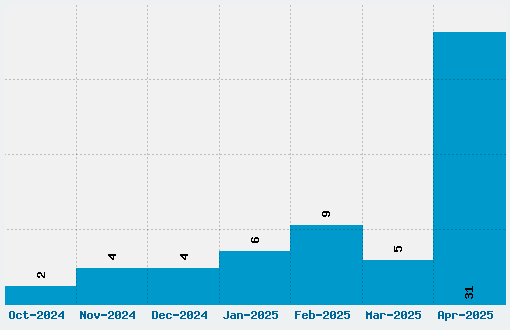 Lobster Font Download Stats