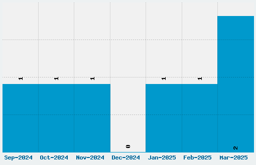 Lobster Two Font Download Stats