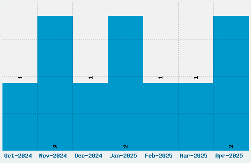 Lois Ann Font Download Stats