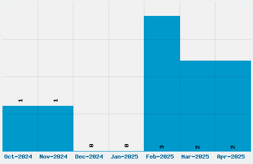 Lombardic Font Download Stats