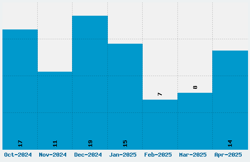 London Between Font Download Stats